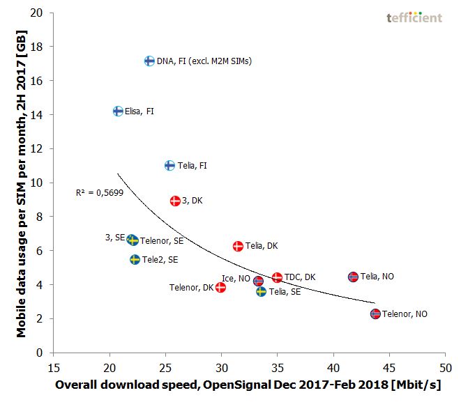 Cellular Data Speeds Chart