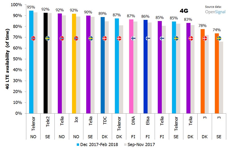 Cellular Data Speeds Chart