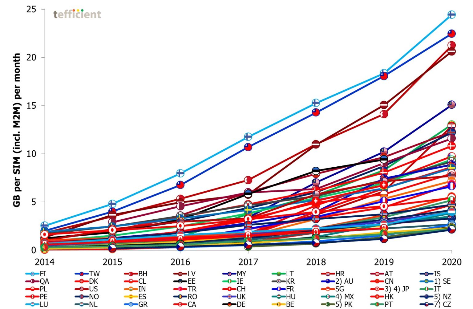 Mobile Data Usage Got A Boost When We Were Immobile Tefficient