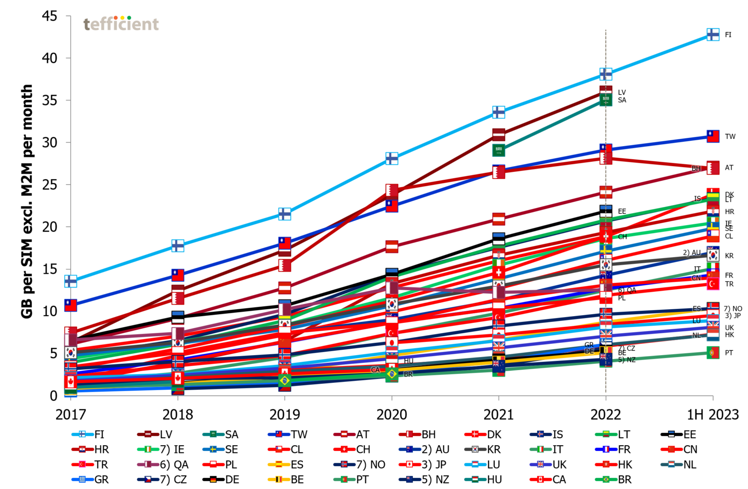 data-only-drives-traffic-the-same-can-t-be-said-for-5g-tefficient