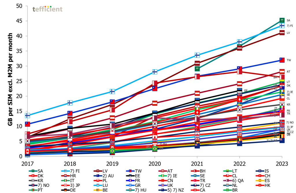 Tefficient's comparison of the average mobile data usage per subscription between a large number of countries from 2017 and 2023