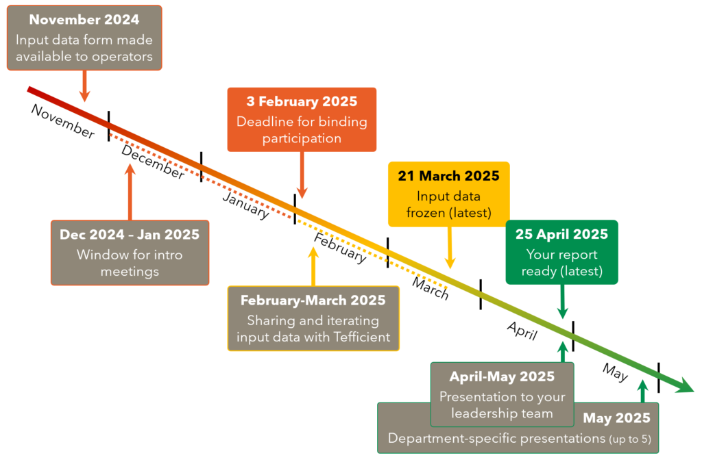 Timeline for Tefficient's Nordic operator benchmark 2025