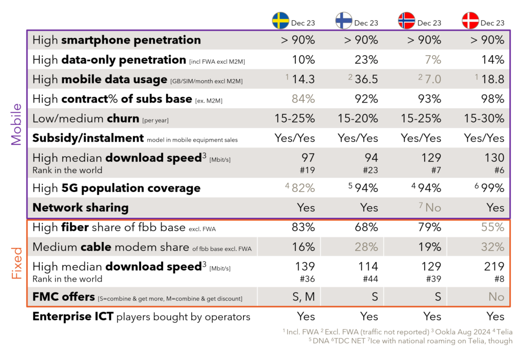 Key telecom statistics comparing the four Nordic countries of Sweden, Finland, Norway, and Denmark